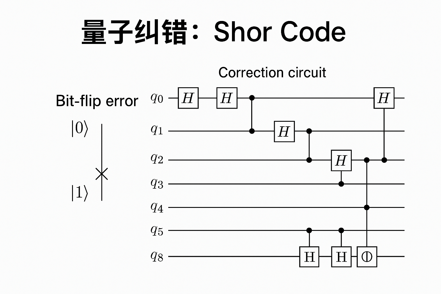 量子纠错: Shor Code